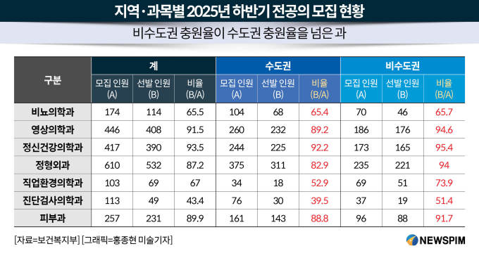 지역의사제·수가 확대했지만…전공의, 필수의료 기피·수도권 쏠림 '여전'