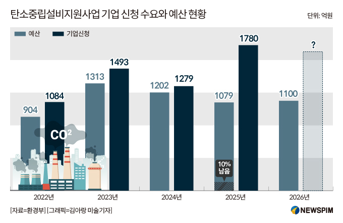 탄소중립지원 예산 '찔끔' 증액...'늘어나는' 기업 수요 감당 못 한다