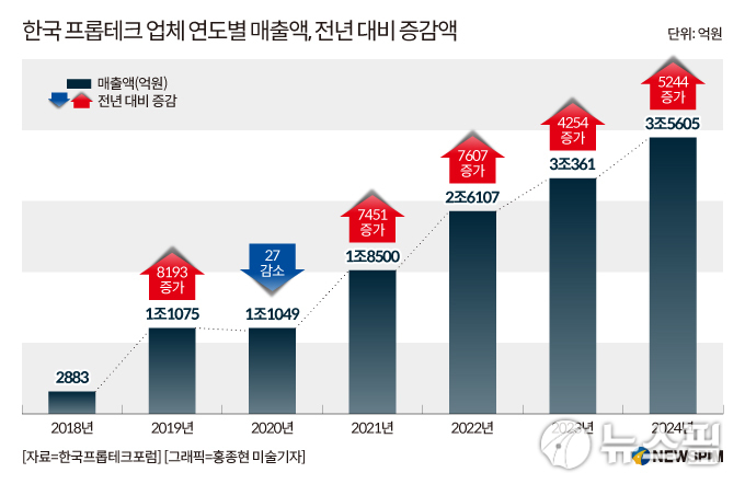 프롭테크 IPO 희비 갈려…부동산 업황 악화에 업계 1위 '직방'도 멀어져