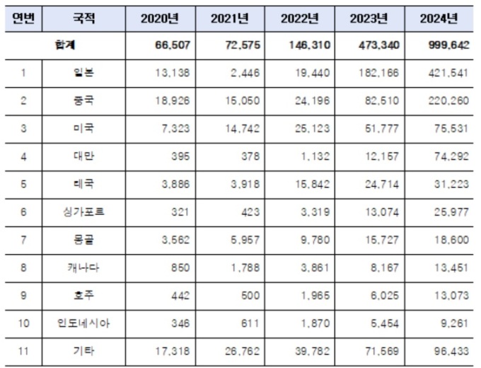 서울 외국인 의료관광객 100만 시대…의료비 1조2000억원 지출