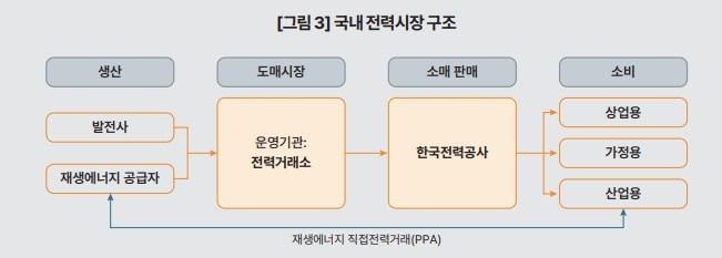 2038년 재생에너지 비중 30% 예고…"전력 가격 입찰·경쟁 구조로 바꿔야"