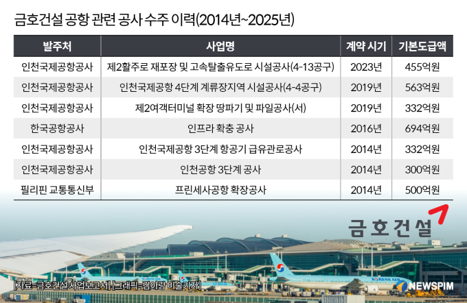 '공항에서 공공주택으로'...금호건설, 비수도권 한계에도 체질 개선하나
