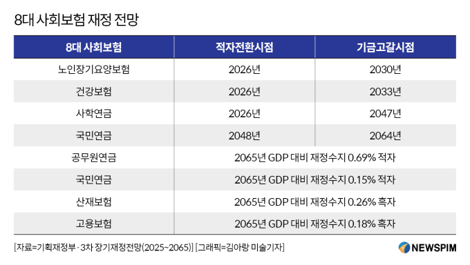 8대 공적연금 바닥 위기...공적-사적연금 통합 '화두'