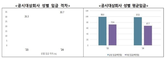 지난해 남녀 임금 격차 더 벌어졌다…男 9780만원·女 6773만원