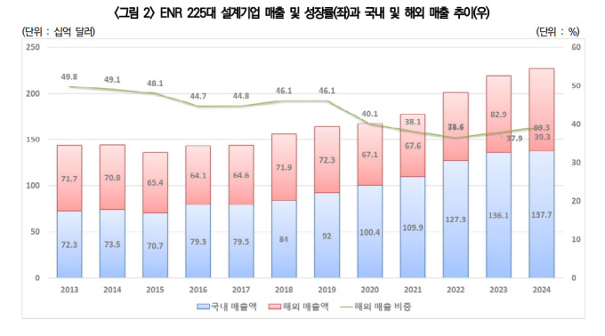 美 ENR 상위 250개사에 한국 기업 12곳…총수익 7.3억달러