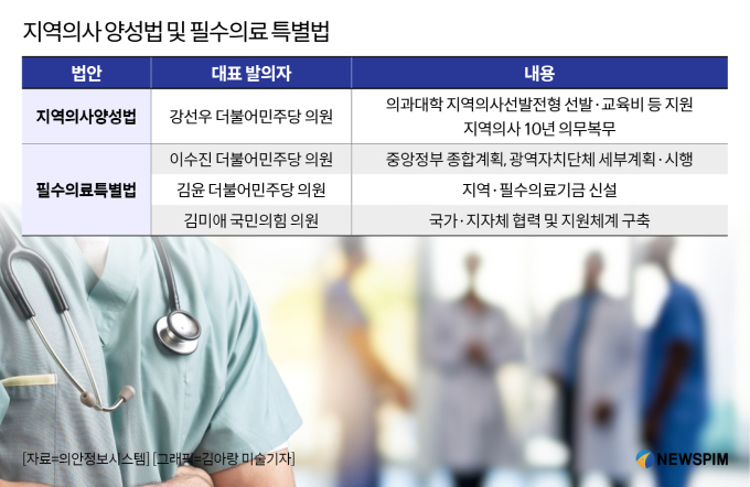 지역의사제 속도 내려는 정부…10년 의무복무 기간 불협화음 어쩌나