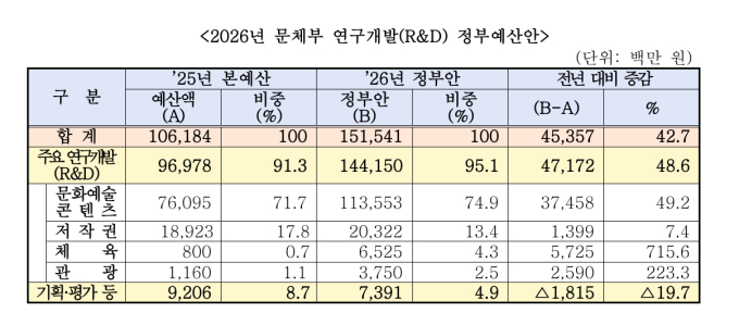 문체부, 내년 R&D 예산 1515억원 확정…역대 최대 규모