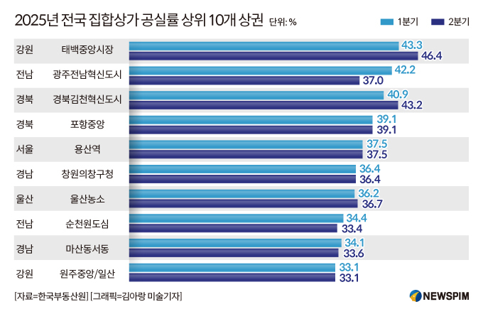 "빈 상가, 집으로 바꾼다지만"…정부, 정책 추진에도 시장 안착 '미지수'