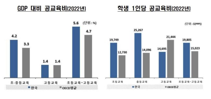 韓 GDP 대비 공교육비 비율 5.6%…OECD 평균 웃돌지만 고등교육만 역부족