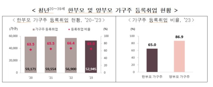 "불안한 고용·낮은 소득·좁은 집"…내몰리는 청년 한부모가구