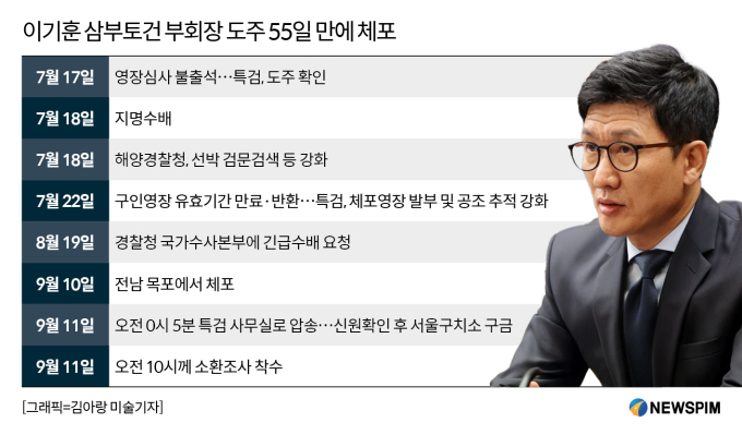 '55일 도주' 삼부 이기훈 전국 펜션 '전전'…김건희 특검, 주요 조력자들 '출국금지'
