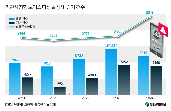 [사기범죄 급증] ⑭ "고도화된 시나리오" 진화하는 공공기관·공무원 사칭 사기