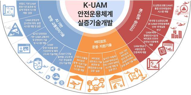4300억 투입해 하늘길 안전망 구축…K-UAM 안전운용체계 R&D 본격화