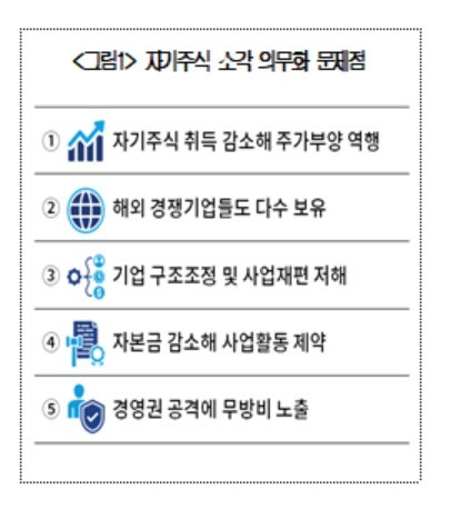"자사주 소각 의무화시 주가 부양 역행...경영권 공격 노출"