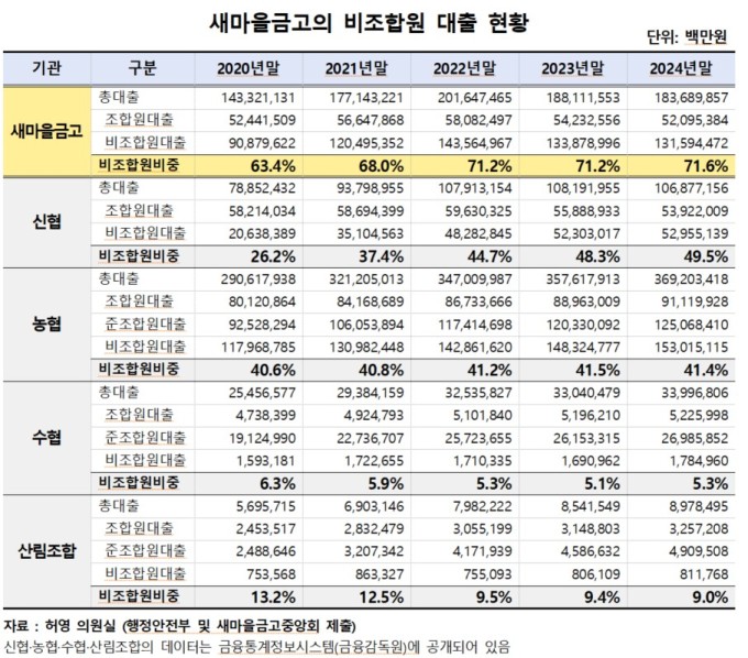 새마을금고, 비조합원 대출 4년 만에 40조 증가…과세특례 혜택 여전