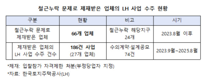철근누락 업체 27곳, 제재에도 최근 2년간 LH 사업 186건 따냈다