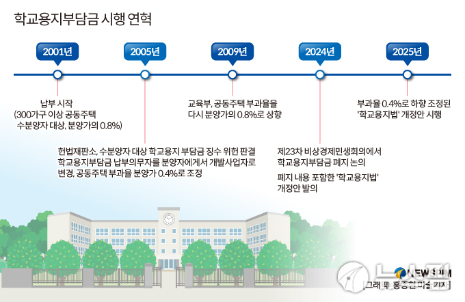 ′학령인구 감소 반영' 학교용지부담금 체계 바꾼다.. 정비사업 속도 빨라지나