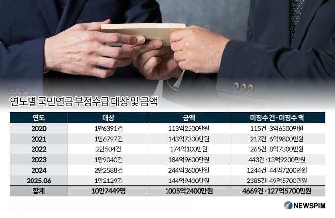 [단독] 연금 받으려 시신 방치…5년간 국민연금 부정수급액 1000억 넘었다