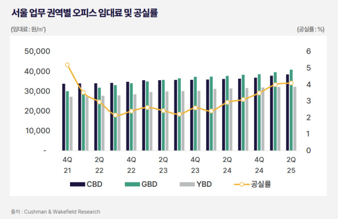서울 오피스 3.3㎡당 임대료 전년比 7% 상승…"우량 오피스 쏠림 가속"