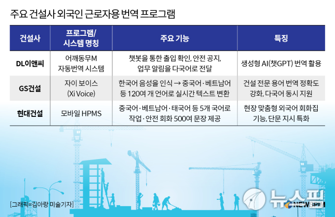 건설 근로자 외국인 비중 15% 시대…언어 장벽도 인명사고 한몫