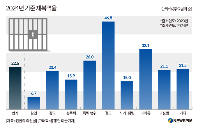 [2025 국감] 범죄자 5명 중 1명은 '재범'...절도 49%·마약 32% 재복역