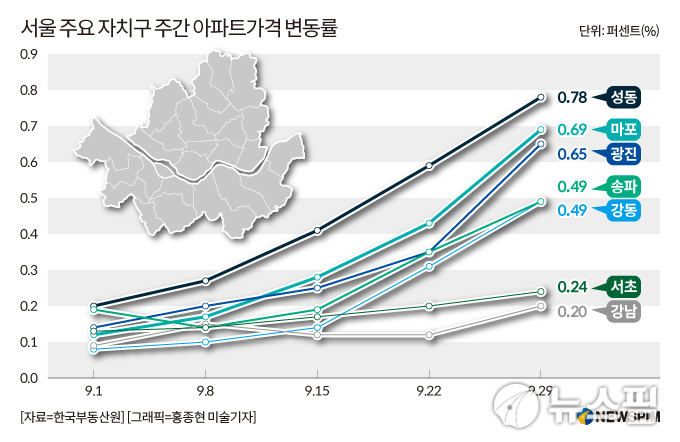 "9·7 대책 약발 다했다"…대출 규제·보유세 인상 등 추가 규제안 검토