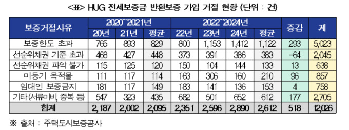 HUG 전세보증금 반환보증 3년째 증가…지난해 2890건 거절