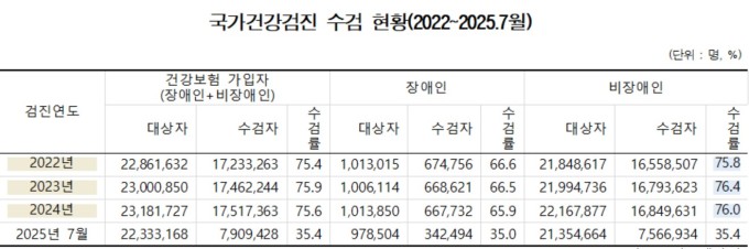 [2025 국감] 장애인 3명 중 2명만 국가건강검진 받는다…수검률 3년째 하락
