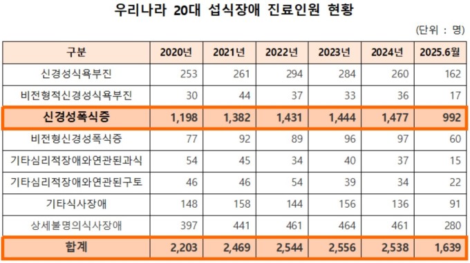 [2025 국감] 섭식장애 앓는 20대 1만명 넘어…"심하면 목숨 잃어"
