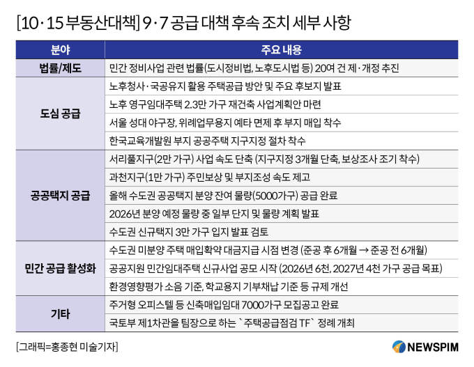 [10·15 부동산대책] '9·7 공급대책' 후속조치 속도…정비사업 법안, 연내 통과 총력