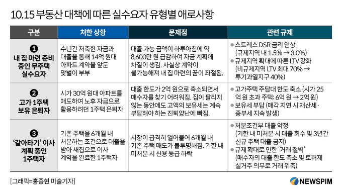 기습적 '3중 규제'에 이사 계획하던 1주택자·은퇴자 "집 팔리겠나" 한숨