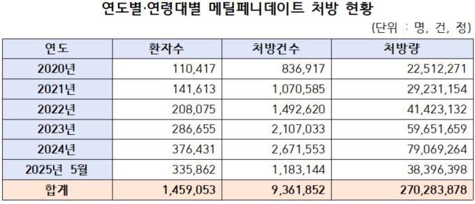 [2025 국감] 마약류 ADHD 치료제 메틸페니데이트, 5년새 2억7000만정 처방