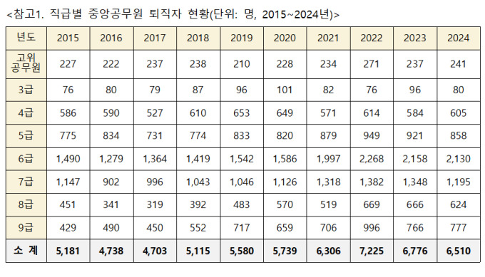 [2025 국감] 중앙부터 퇴직자 2명 중 1명은 핵심 실무인력 '6~7급'