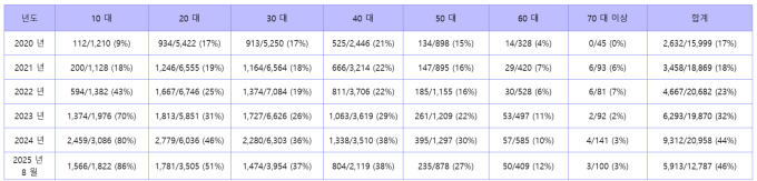 [2025 국감] 10대 불법 온라인 도박 상담 4년간 20배 폭증