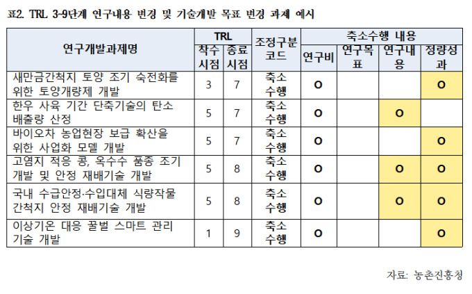 [2025 국감] 尹정부서 삭감된 농업 R&D 예산…연구 과제 절반 '싹뚝'