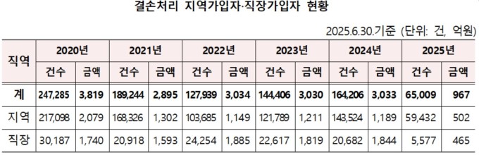 [2025 국감] 건강보험료 결손 처리 6년간 94만건…'경제적 빈곤' 1위
