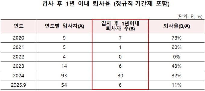 [2025 국감] 마약퇴치운동본부 신규직원 30% 1년 못 버텨…인력 체계 '비상'