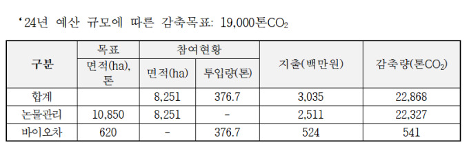 [2025 국감] 탄소감축 기술 '바이오차'…작물 실증시험 없이 투입 '도마'