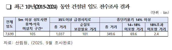 [2025 국감] 최근 5년간 임도 예산 118%↑…안전 시공은 여전히 '미흡'