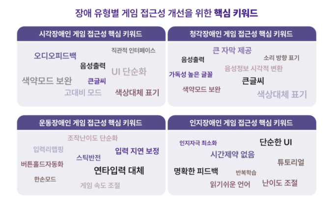 문체부, 장애인 친화 '게임 접근성 가이드라인' 발간