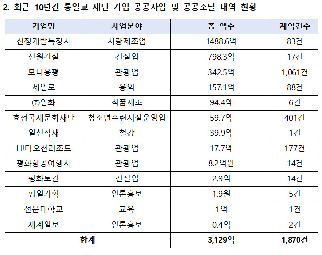 [2025 국감] 통일교 계열 재단, 10년간 공공 조달 3129억 수주