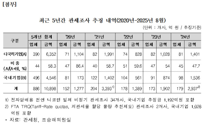 [2025 국감] 최근 5년간 다국적기업 관세 포탈액 6300억 집계