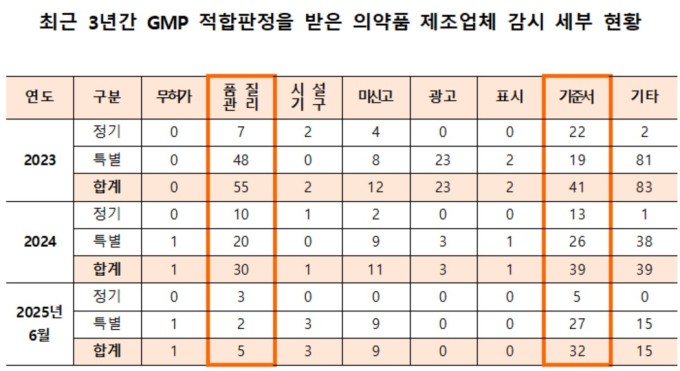 [2025 국감] 의약품 제조업체 36%, 우수건강기능식품제조기준 위반