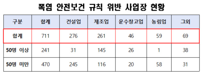 [2025 국감] 폭염에 쓰러지는 노동자들…'온열질환 산재' 5년새 4배 급증