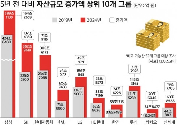 '5대 그룹 천하' 더 굳어졌다…삼성·SK·현대차, 자산만 373조↑