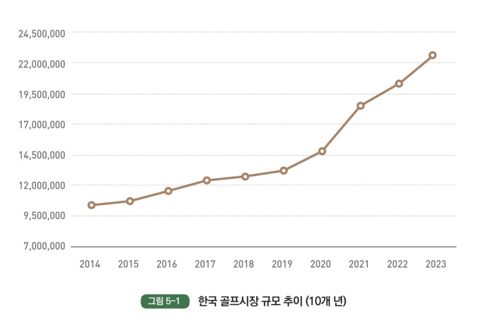 한국 골프 시장, 22조 4000억 돌파… 골프 인구 700만명
