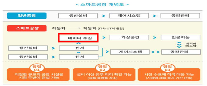 [2025 국감] 10년간 2조 넘게 투입한 '스마트공장', 1300개는 문 닫았다…"수백억 공중분해"
