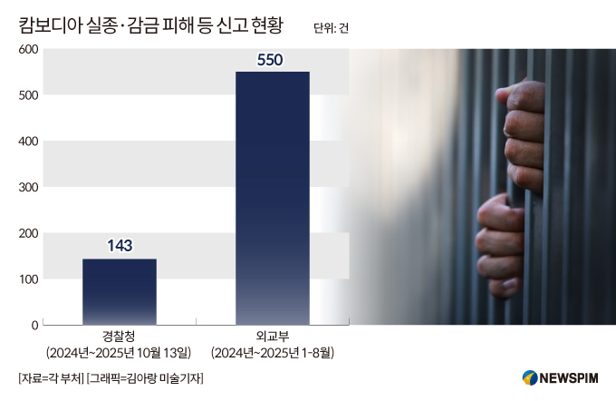 [팩트체크] 캄보디아 피해자 통계 '오락가락'…부처간 집계 큰 차이 왜?