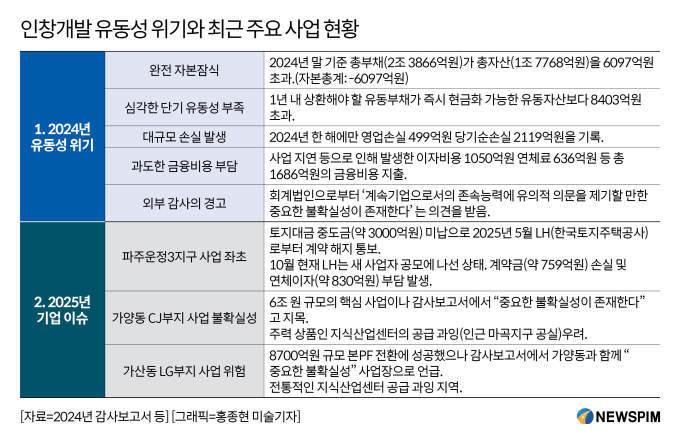 "빚더미만 남았다" 인창개발, 부동산 개발사업 잇단 악재에 자금난 심각