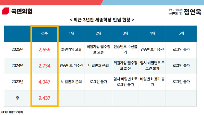 [2025 국감] 정연욱 의원 "세종학당 민원 3년간 9400건...외국인 시스템 먹통"